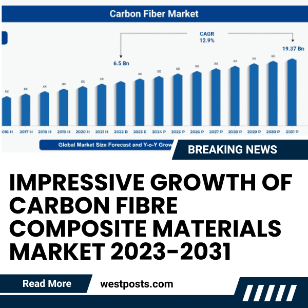 Impressive Growth Of Carbon Fibre Composite Materials Market 2023-2031